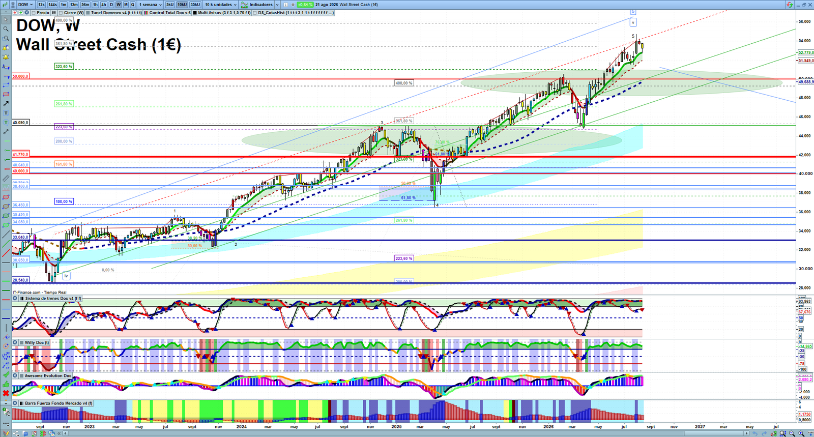 Dow Jones weekly technical analysis chart reviewing price action, trend context and market structure